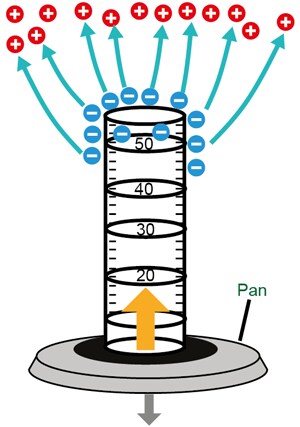 Figure 3: Attractive interaction during weighing